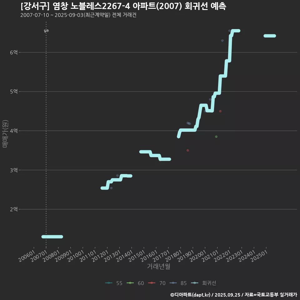 [강서구] 염창 노블레스2267-4 아파트(2007) 회귀선 예측
