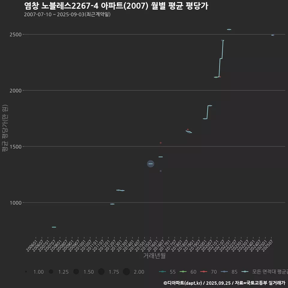 염창 노블레스2267-4 아파트(2007) 월별 평균 평당가