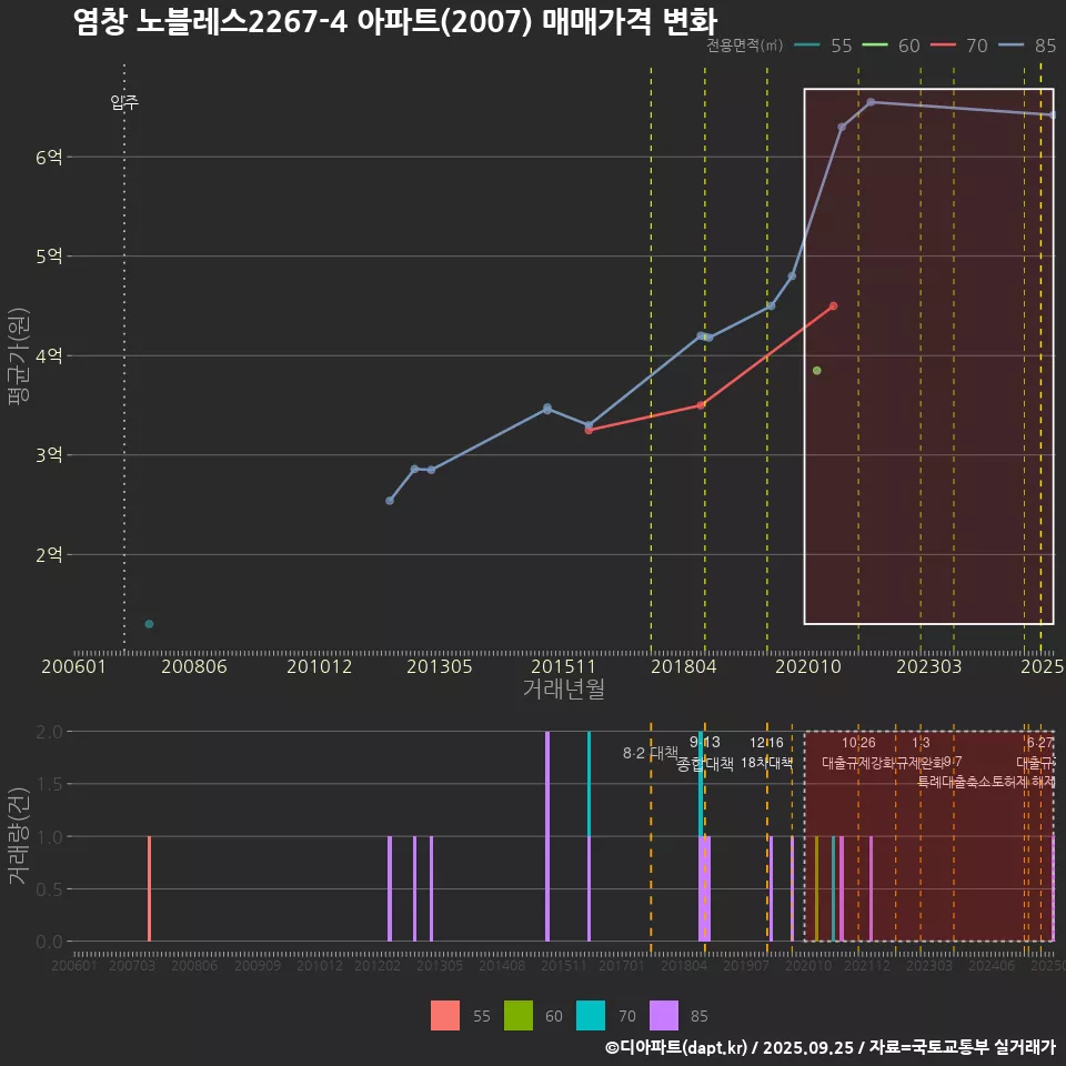 염창 노블레스2267-4 아파트(2007) 매매가격 변화