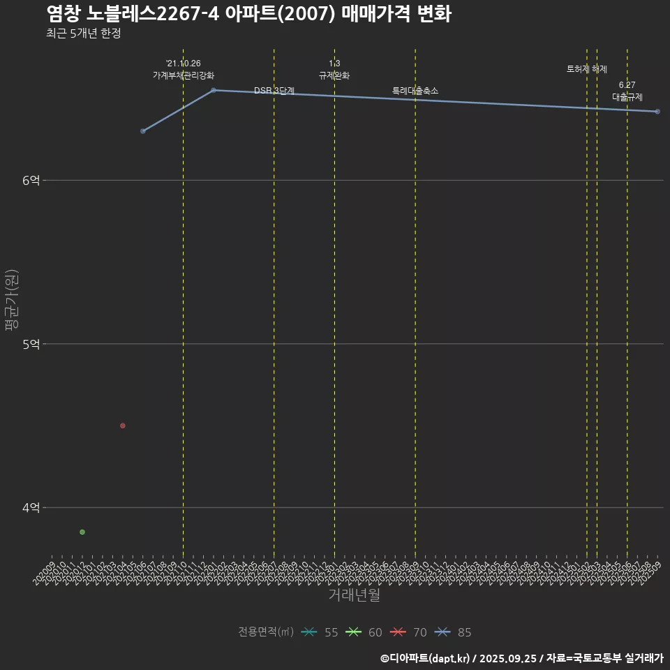 염창 노블레스2267-4 아파트(2007) 매매가격 변화