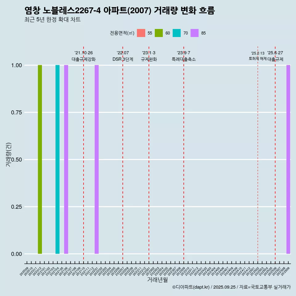 염창 노블레스2267-4 아파트(2007) 거래량 변화 흐름