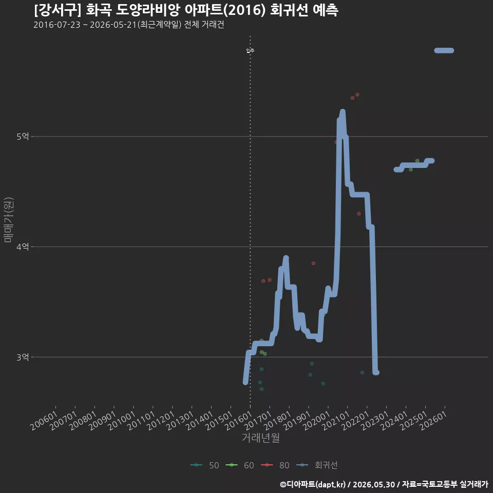 [강서구] 화곡 도양라비앙 아파트(2016) 회귀선 예측