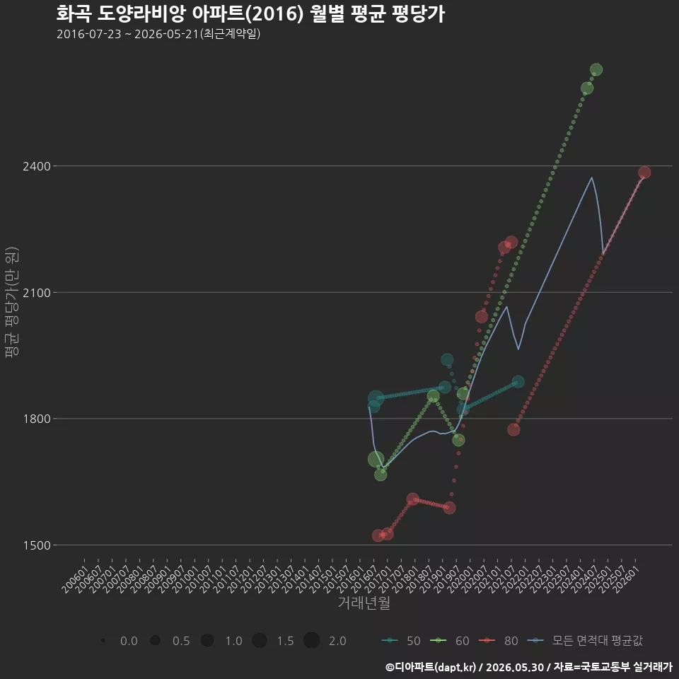 화곡 도양라비앙 아파트(2016) 월별 평균 평당가