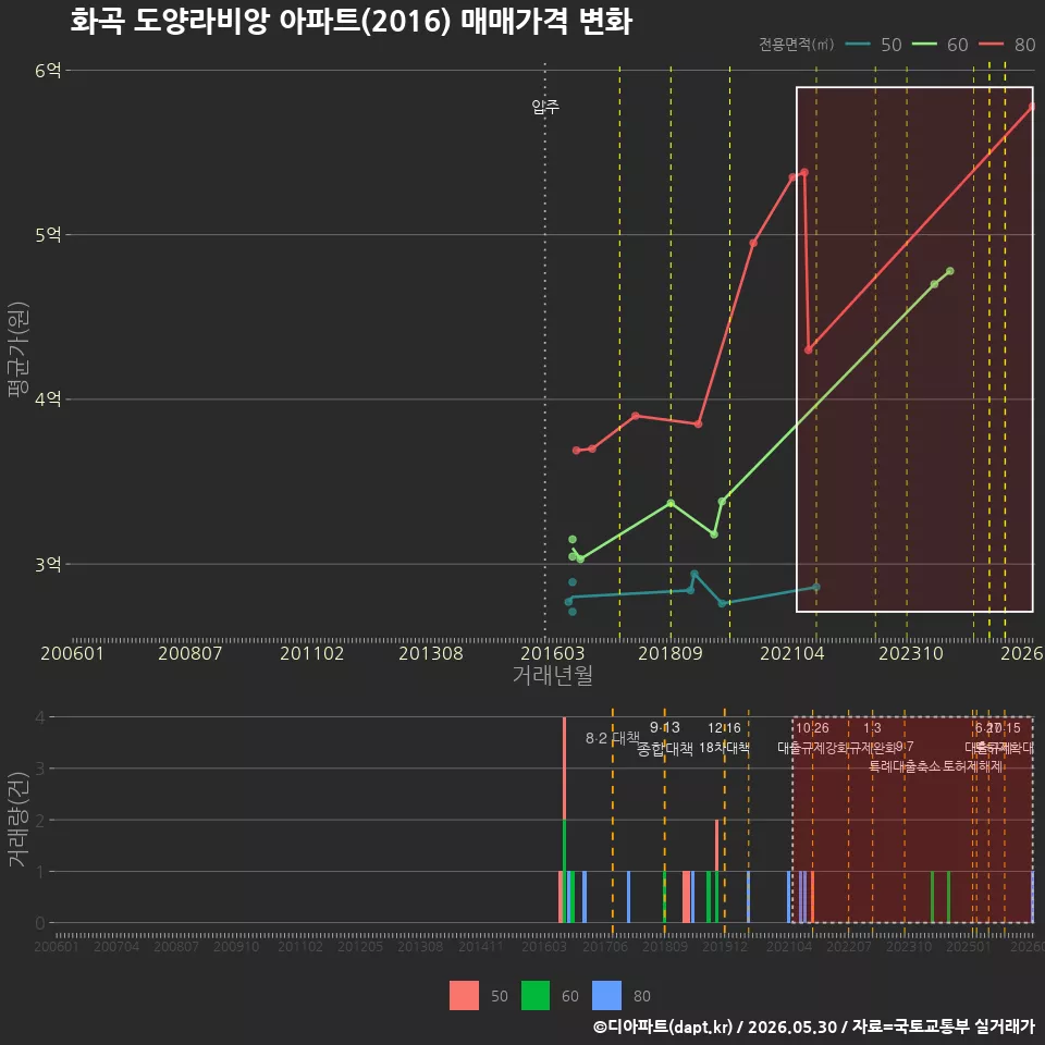 화곡 도양라비앙 아파트(2016) 매매가격 변화