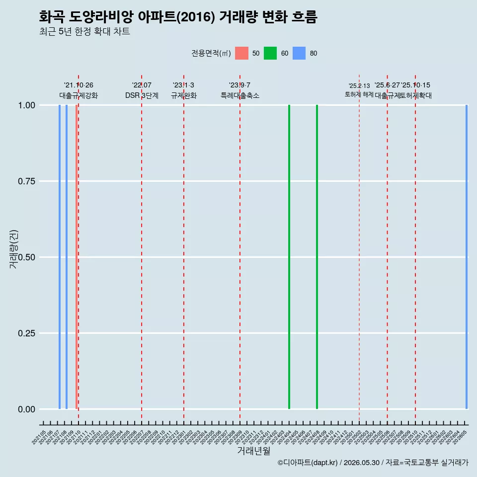 화곡 도양라비앙 아파트(2016) 거래량 변화 흐름