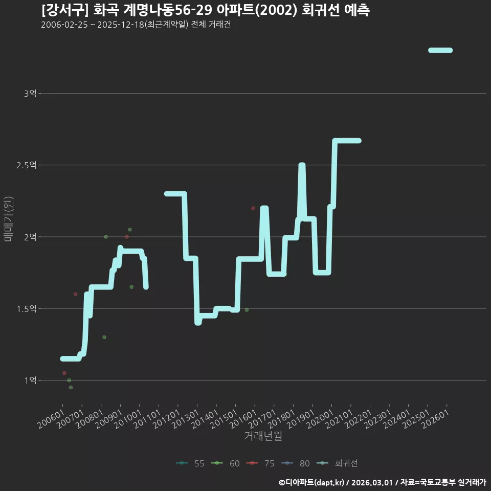 [강서구] 화곡 계명나동56-29 아파트(2002) 회귀선 예측