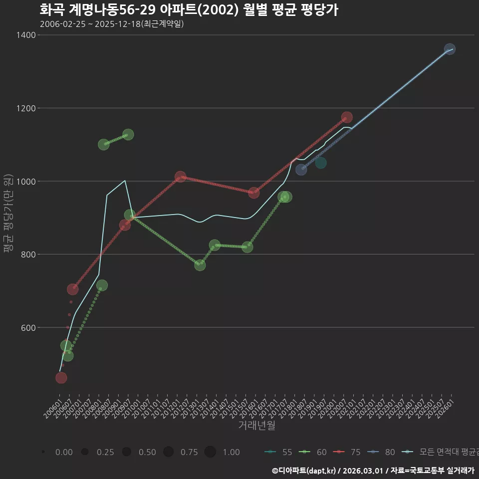 화곡 계명나동56-29 아파트(2002) 월별 평균 평당가