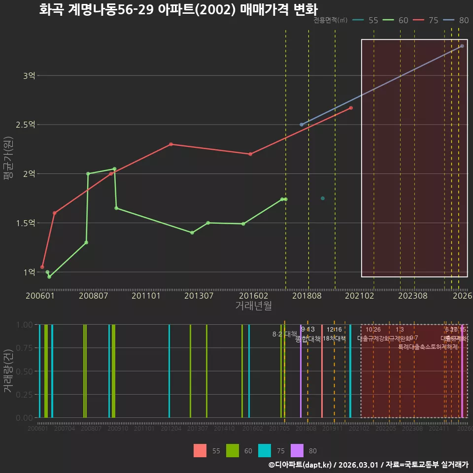 화곡 계명나동56-29 아파트(2002) 매매가격 변화
