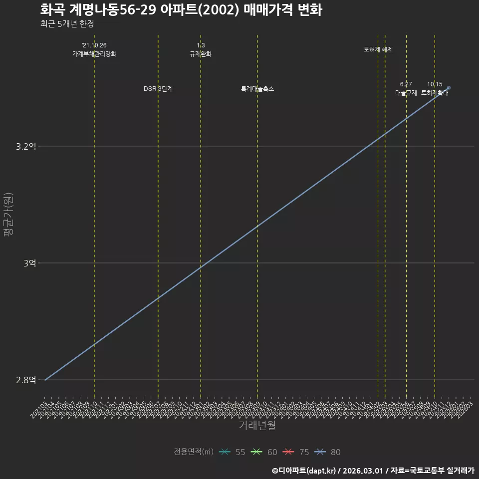 화곡 계명나동56-29 아파트(2002) 매매가격 변화
