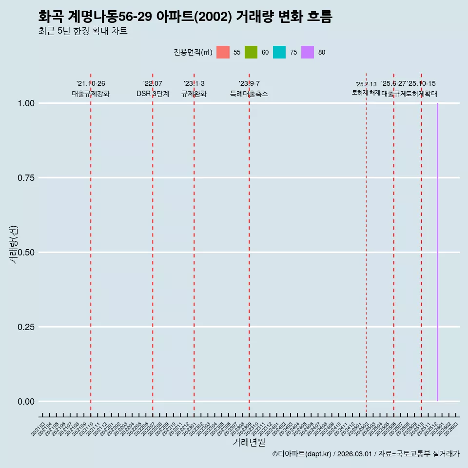 화곡 계명나동56-29 아파트(2002) 거래량 변화 흐름