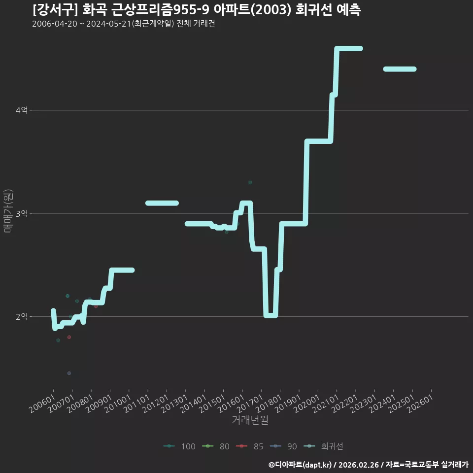 [강서구] 화곡 근상프리즘955-9 아파트(2003) 회귀선 예측
