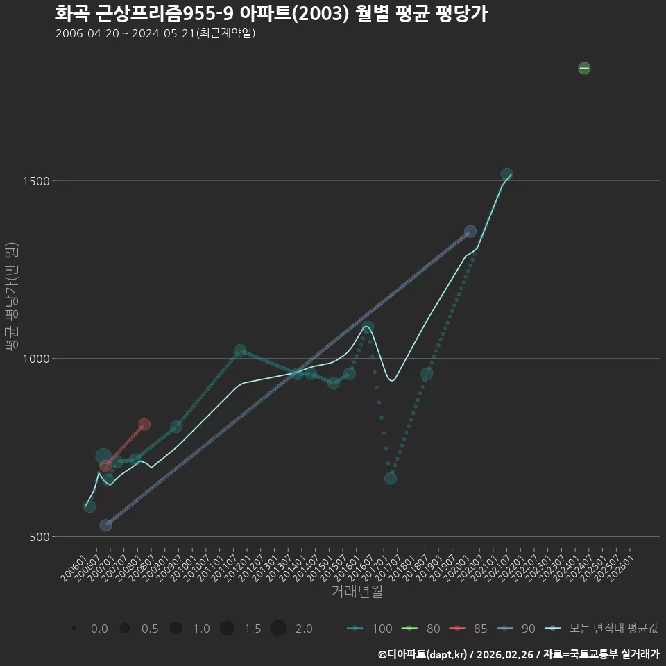 화곡 근상프리즘955-9 아파트(2003) 월별 평균 평당가
