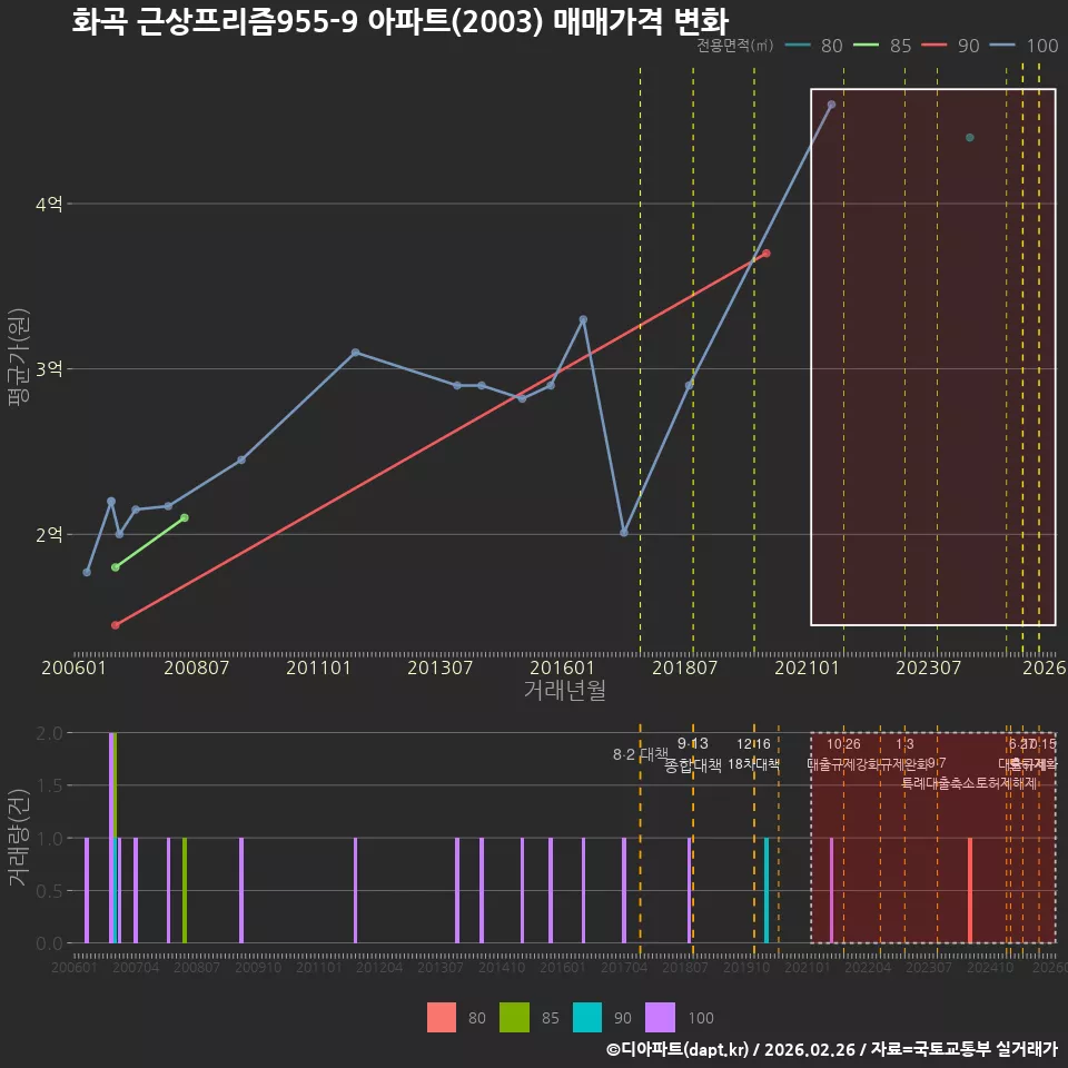 화곡 근상프리즘955-9 아파트(2003) 매매가격 변화