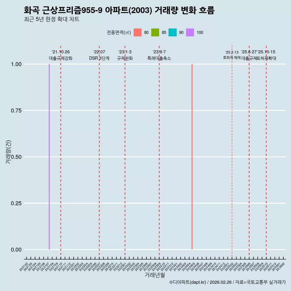 화곡 근상프리즘955-9 아파트(2003) 거래량 변화 흐름