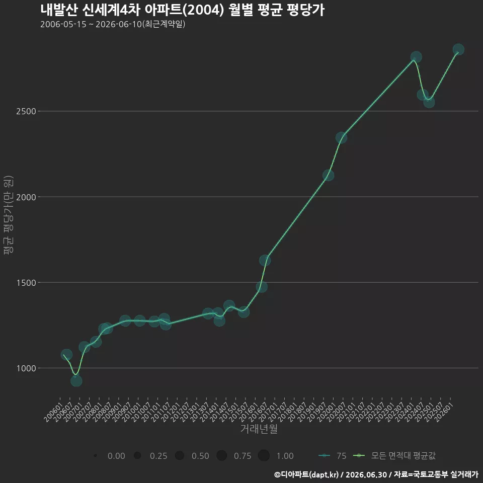 내발산 신세계4차 아파트(2004) 월별 평균 평당가