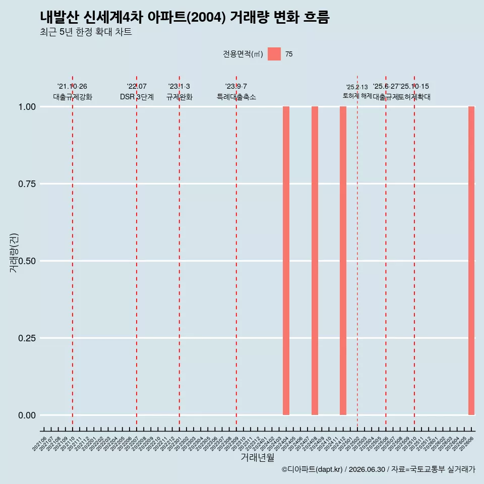 내발산 신세계4차 아파트(2004) 거래량 변화 흐름