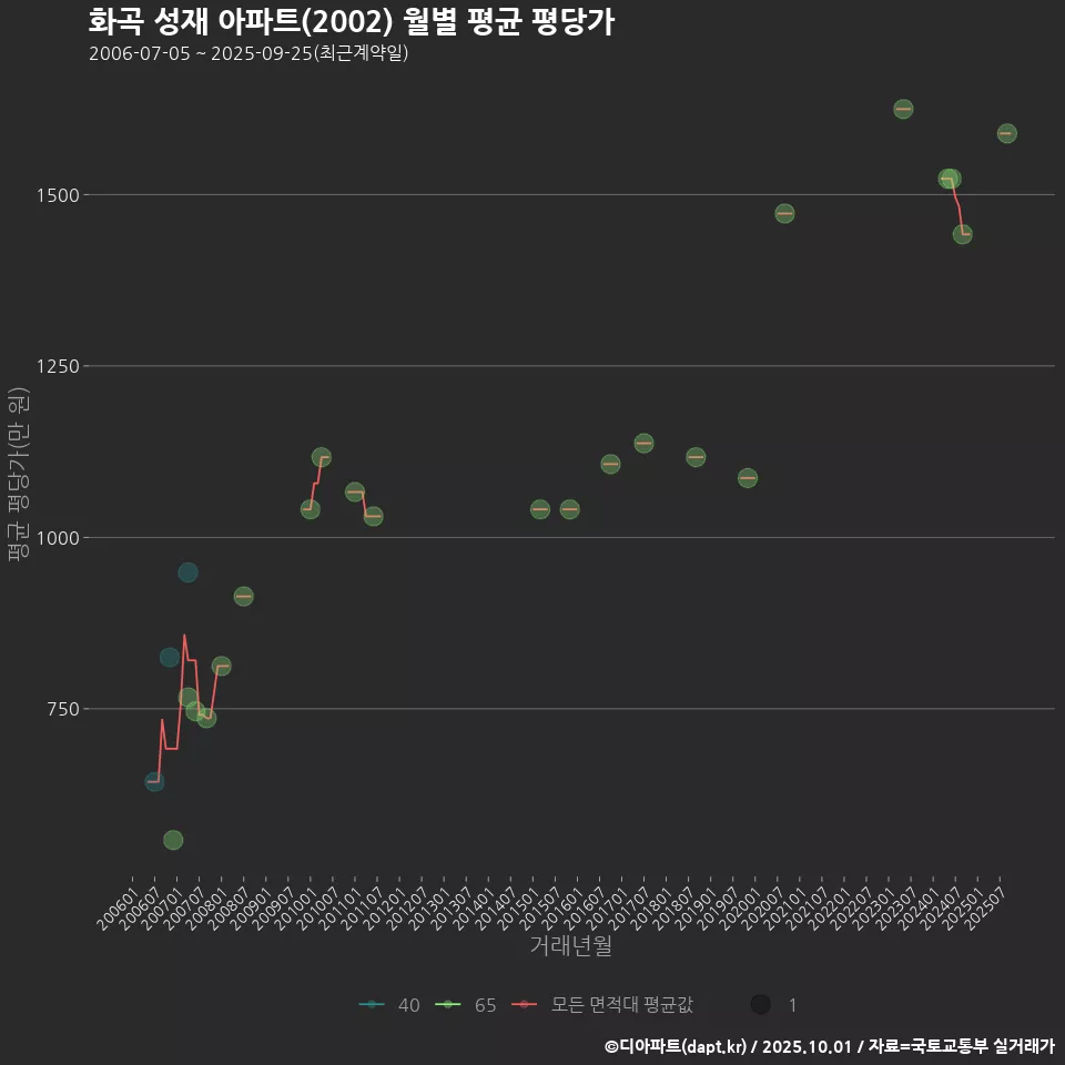 화곡 성재 아파트(2002) 월별 평균 평당가