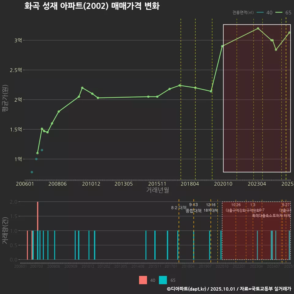 화곡 성재 아파트(2002) 매매가격 변화
