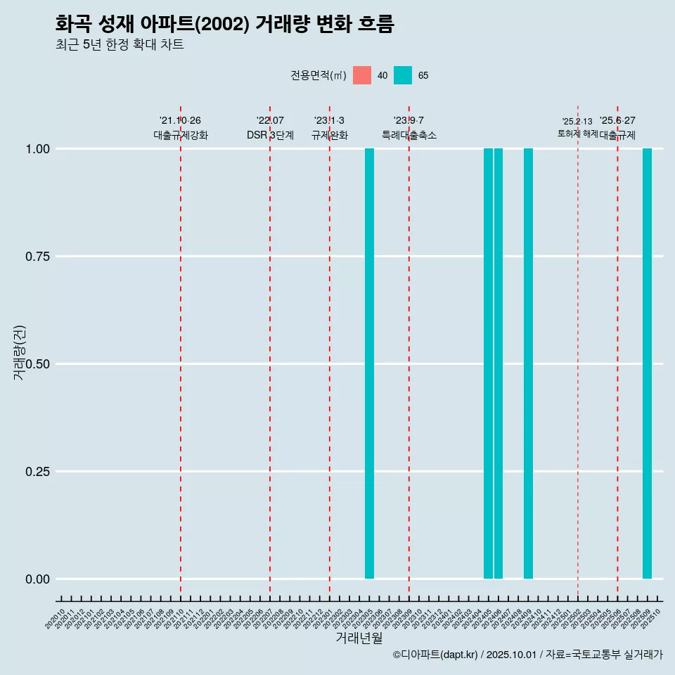 화곡 성재 아파트(2002) 거래량 변화 흐름