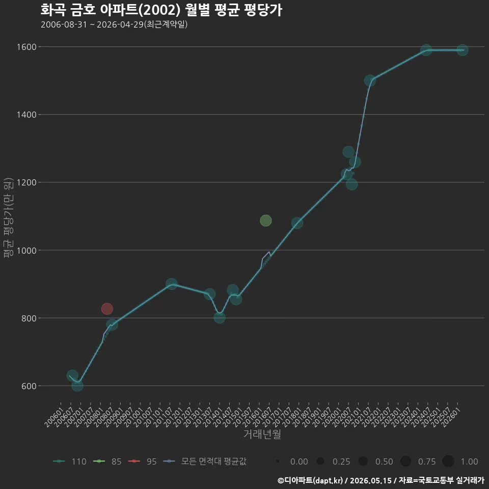 화곡 금호 아파트(2002) 월별 평균 평당가