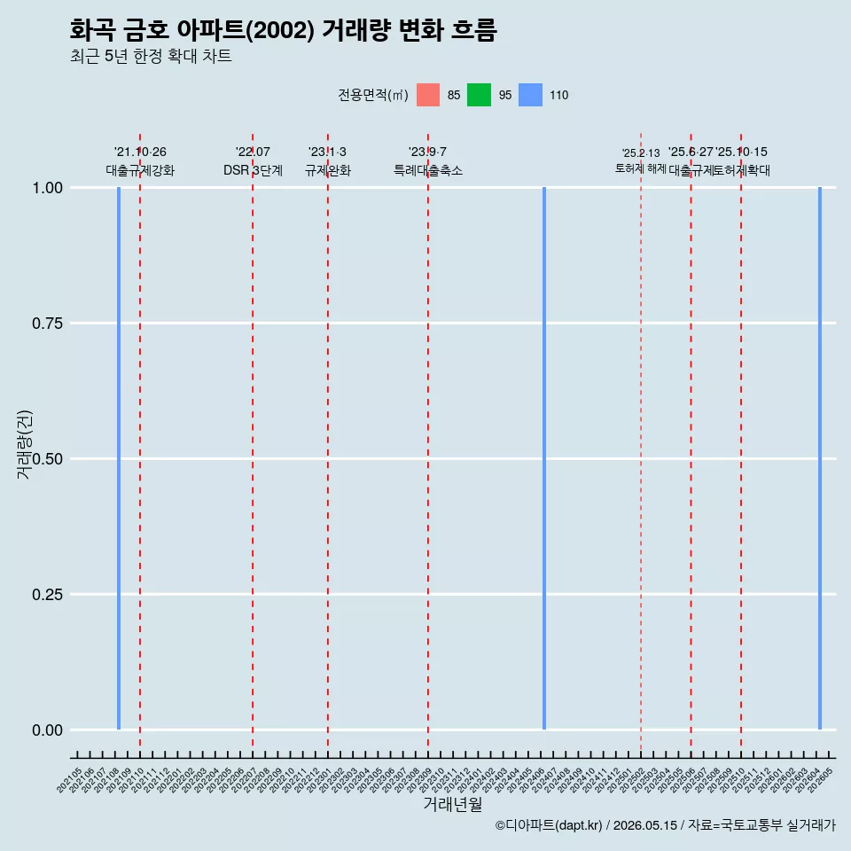 화곡 금호 아파트(2002) 거래량 변화 흐름