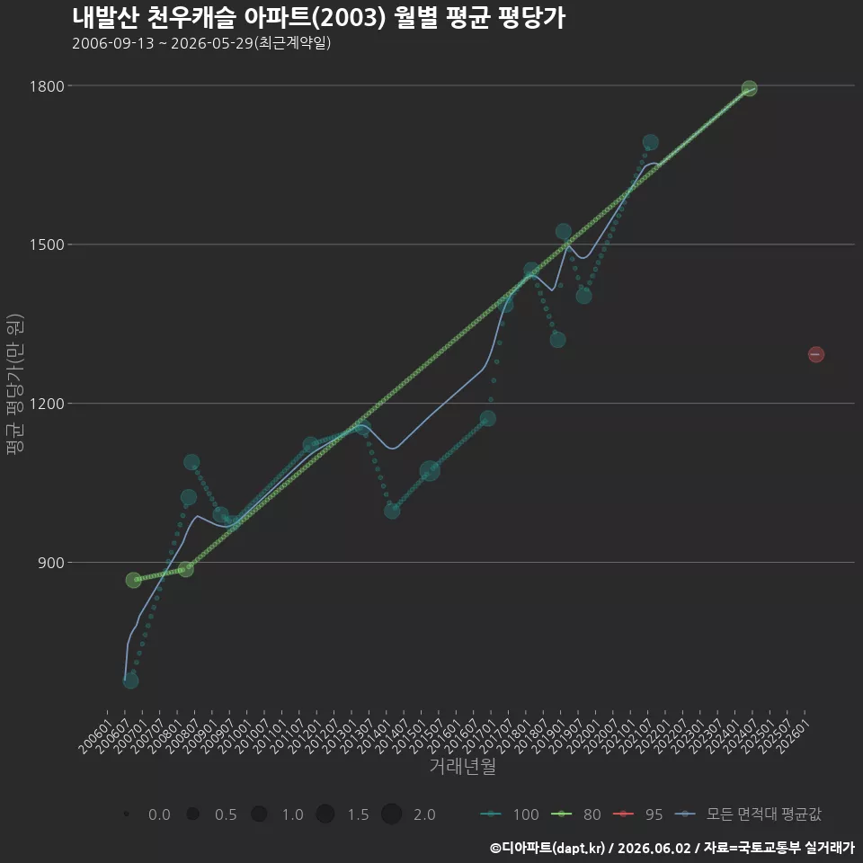 내발산 천우캐슬 아파트(2003) 월별 평균 평당가