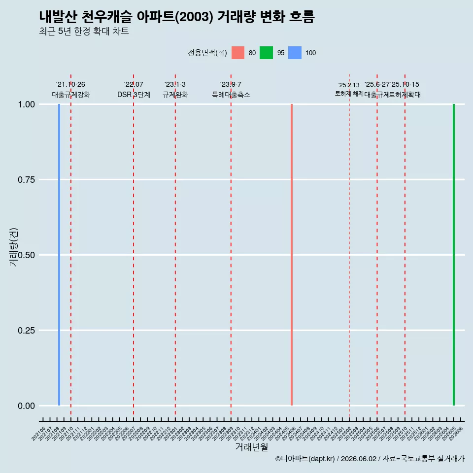 내발산 천우캐슬 아파트(2003) 거래량 변화 흐름