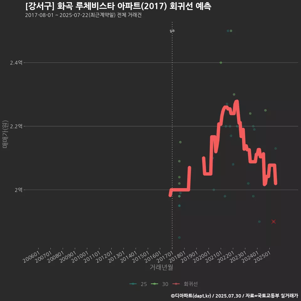 [강서구] 화곡 루체비스타 아파트(2017) 회귀선 예측
