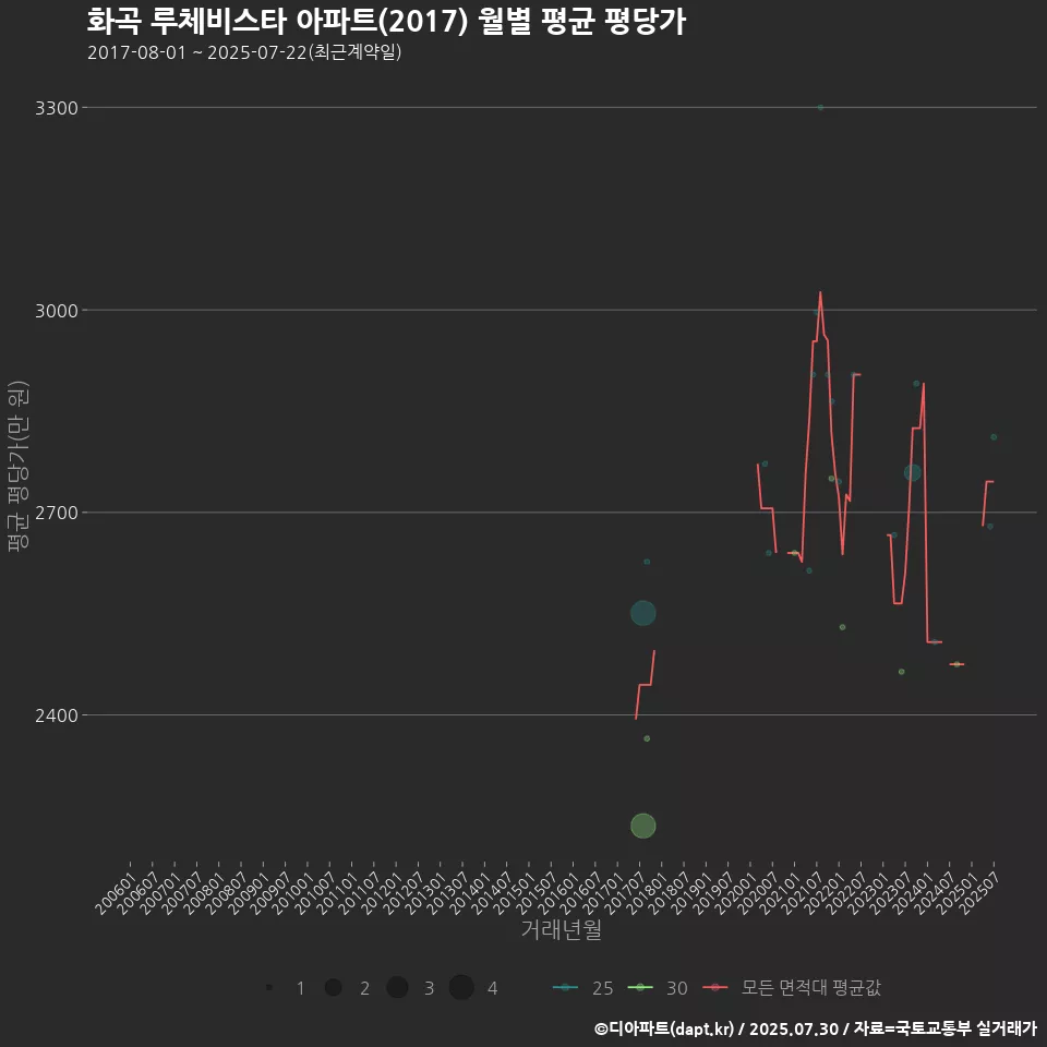 화곡 루체비스타 아파트(2017) 월별 평균 평당가
