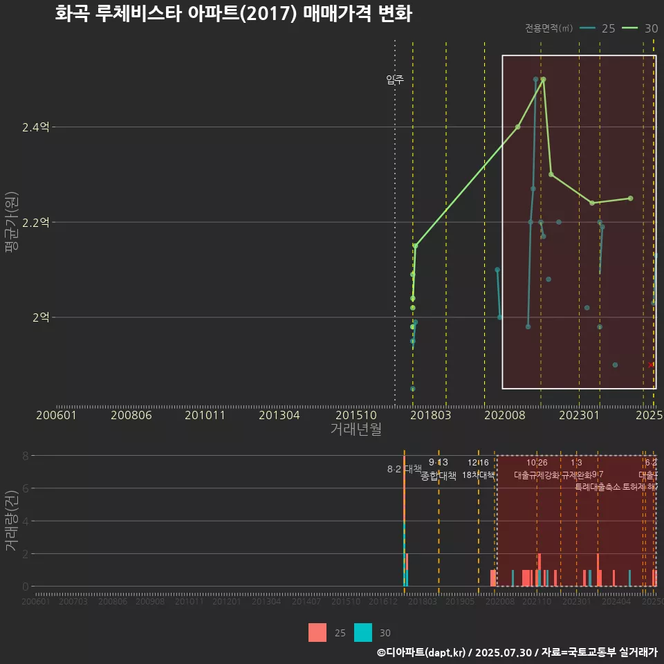 화곡 루체비스타 아파트(2017) 매매가격 변화