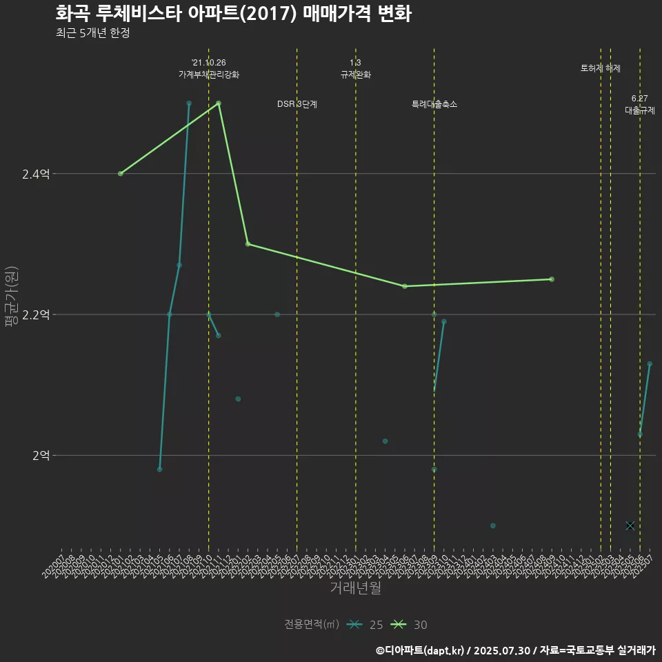 화곡 루체비스타 아파트(2017) 매매가격 변화