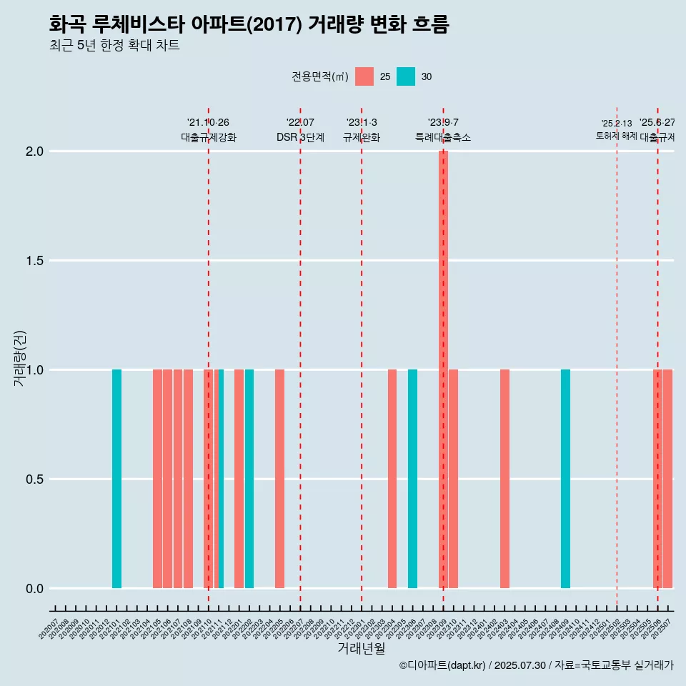 화곡 루체비스타 아파트(2017) 거래량 변화 흐름