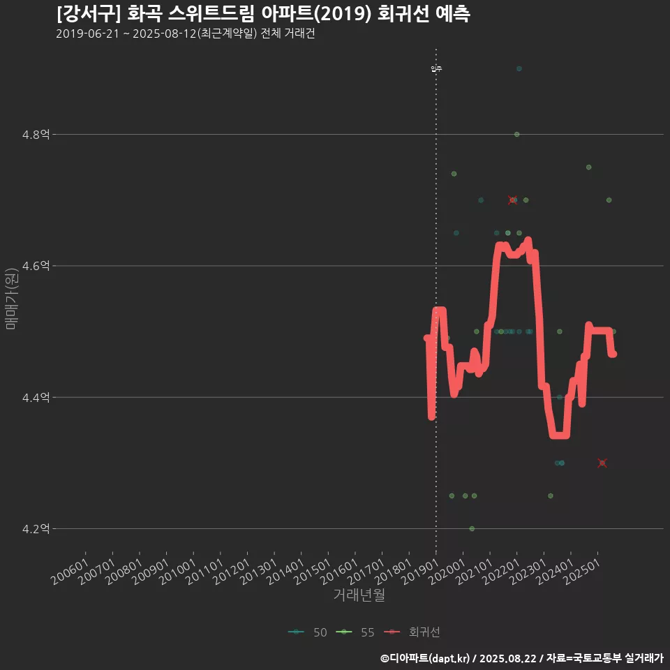 [강서구] 화곡 스위트드림 아파트(2019) 회귀선 예측