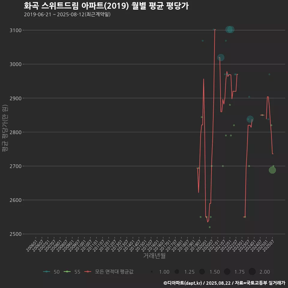 화곡 스위트드림 아파트(2019) 월별 평균 평당가