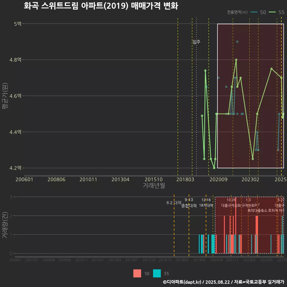 화곡 스위트드림 아파트(2019) 매매가격 변화