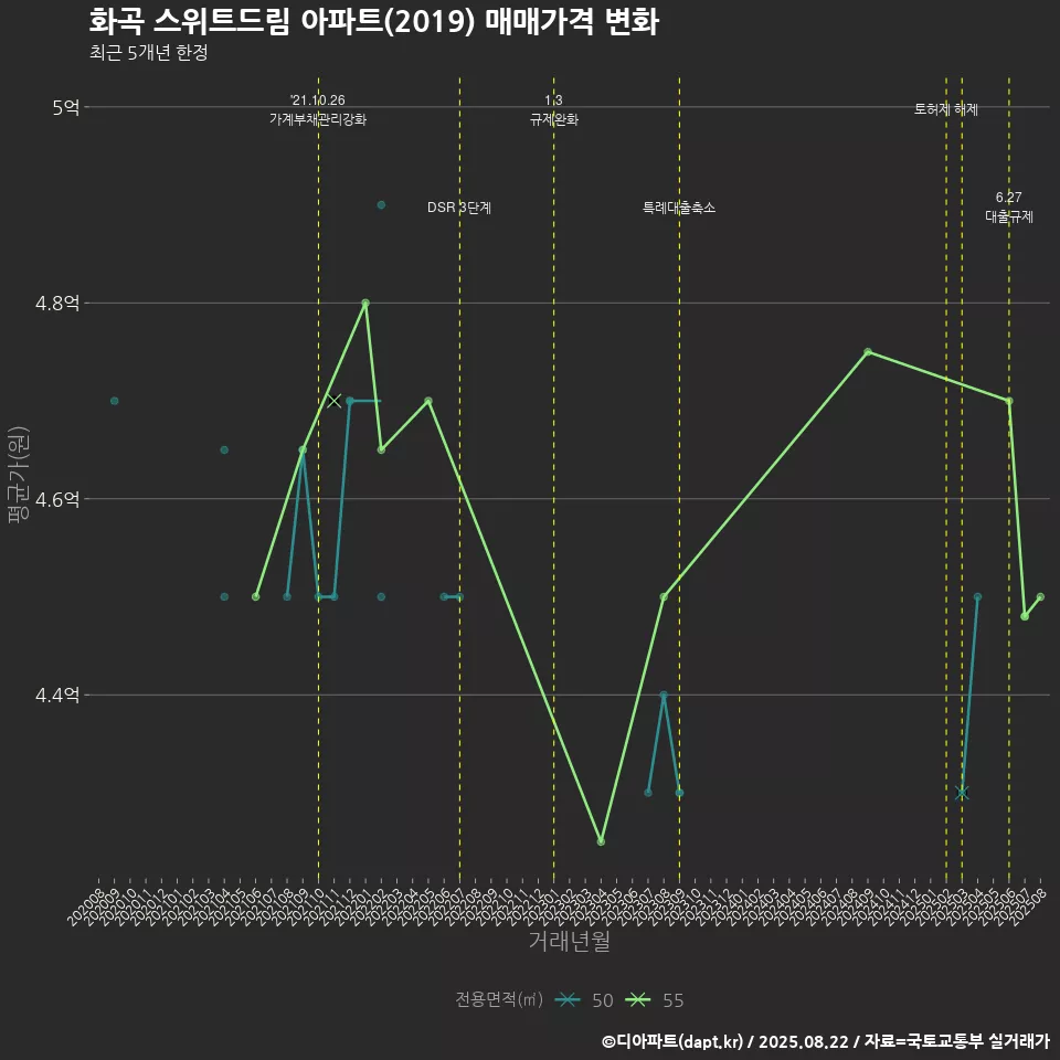 화곡 스위트드림 아파트(2019) 매매가격 변화