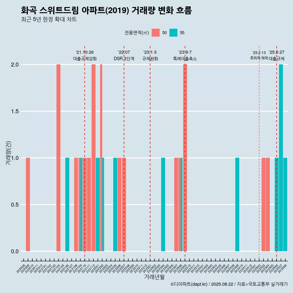 화곡 스위트드림 아파트(2019) 거래량 변화 흐름