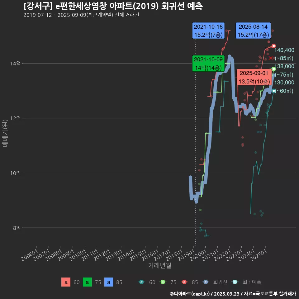 [강서구] e편한세상염창 아파트(2019) 회귀선 예측