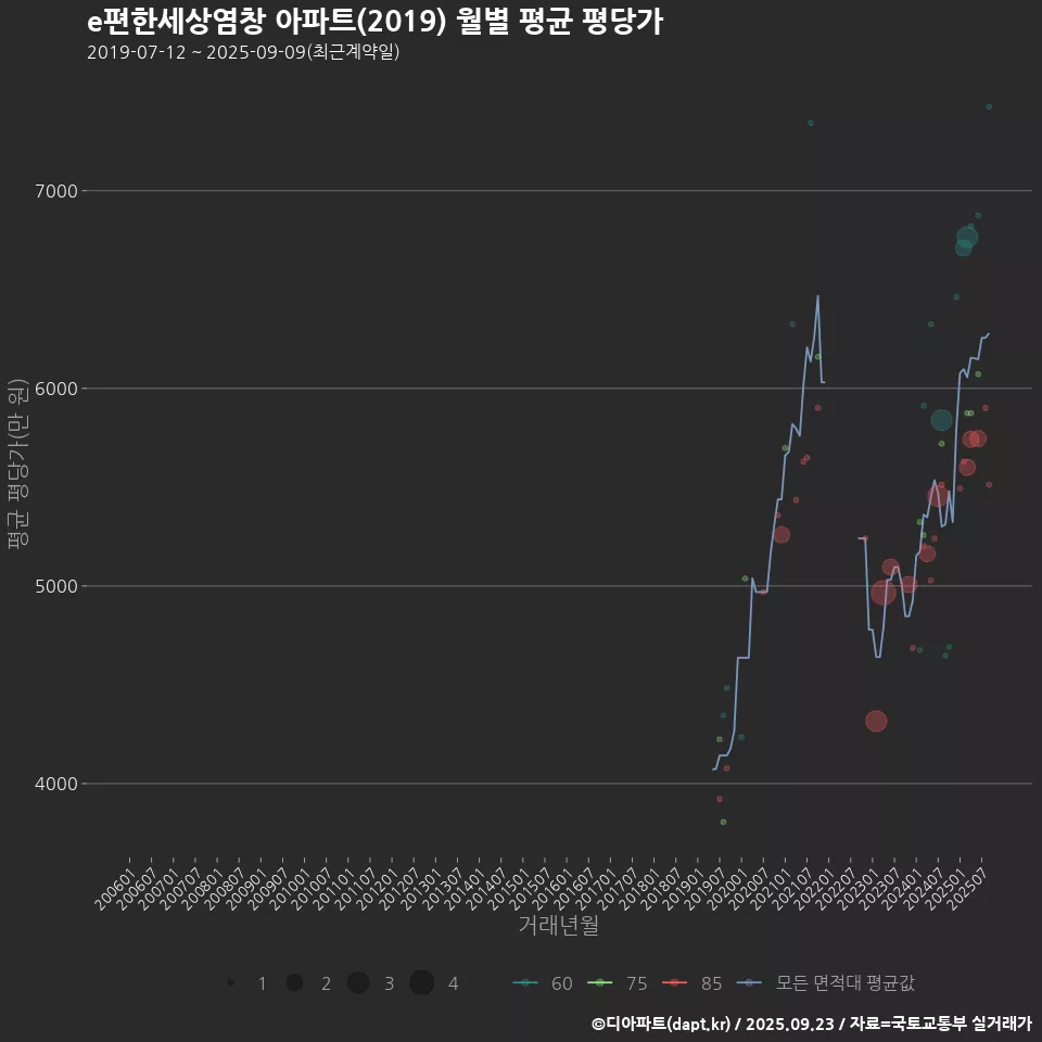 e편한세상염창 아파트(2019) 월별 평균 평당가