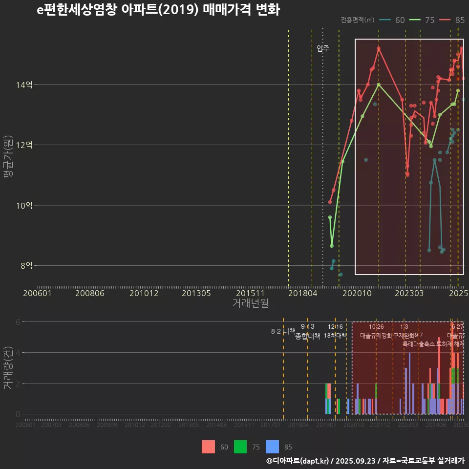e편한세상염창 아파트(2019) 매매가격 변화