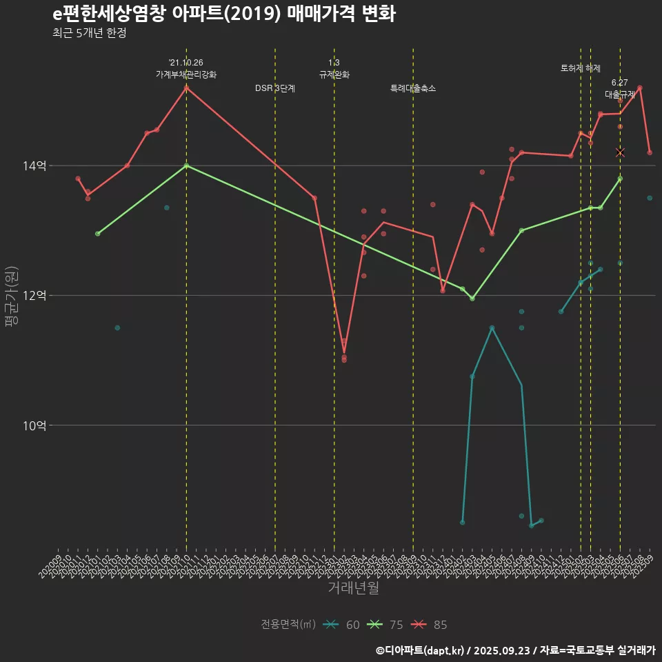 e편한세상염창 아파트(2019) 매매가격 변화