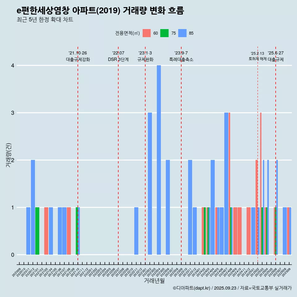 e편한세상염창 아파트(2019) 거래량 변화 흐름