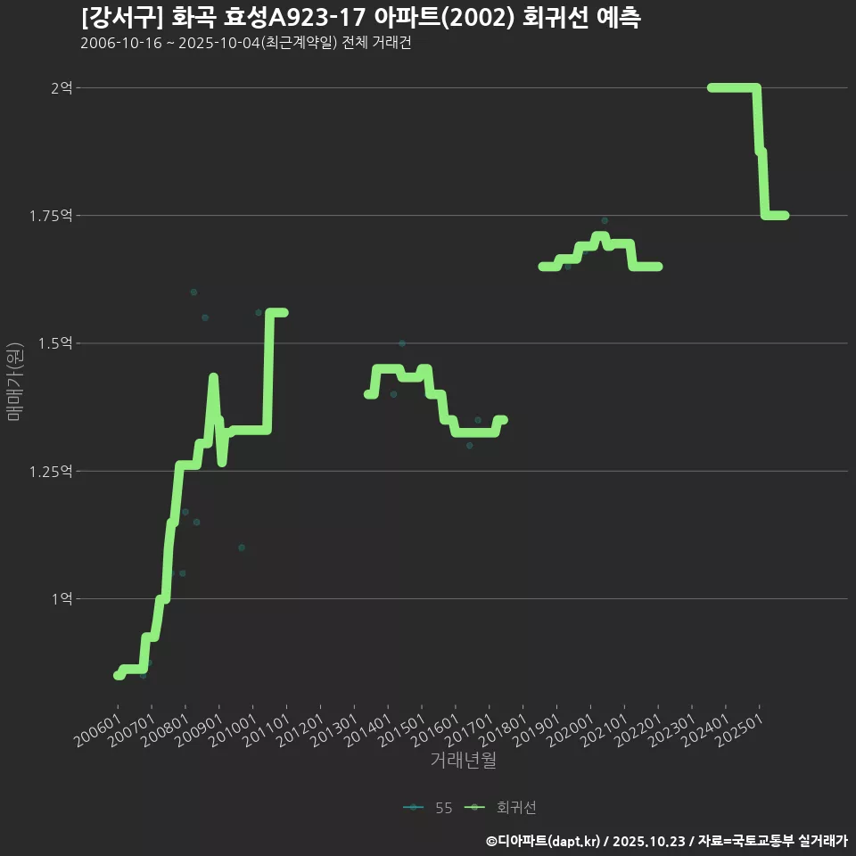 [강서구] 화곡 효성A923-17 아파트(2002) 회귀선 예측