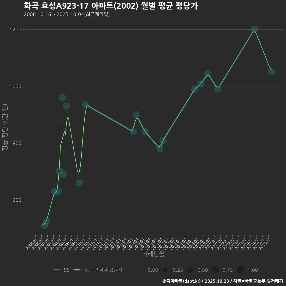 화곡 효성A923-17 아파트(2002) 월별 평균 평당가