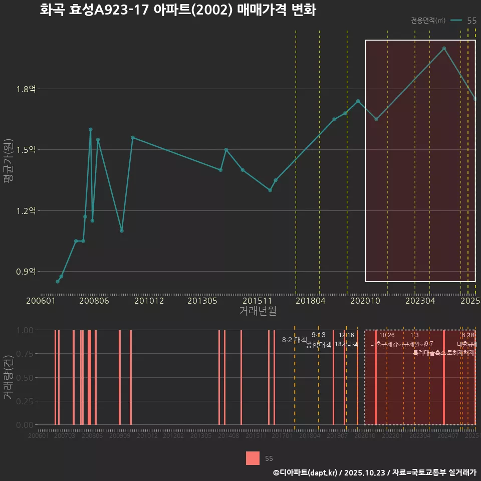 화곡 효성A923-17 아파트(2002) 매매가격 변화
