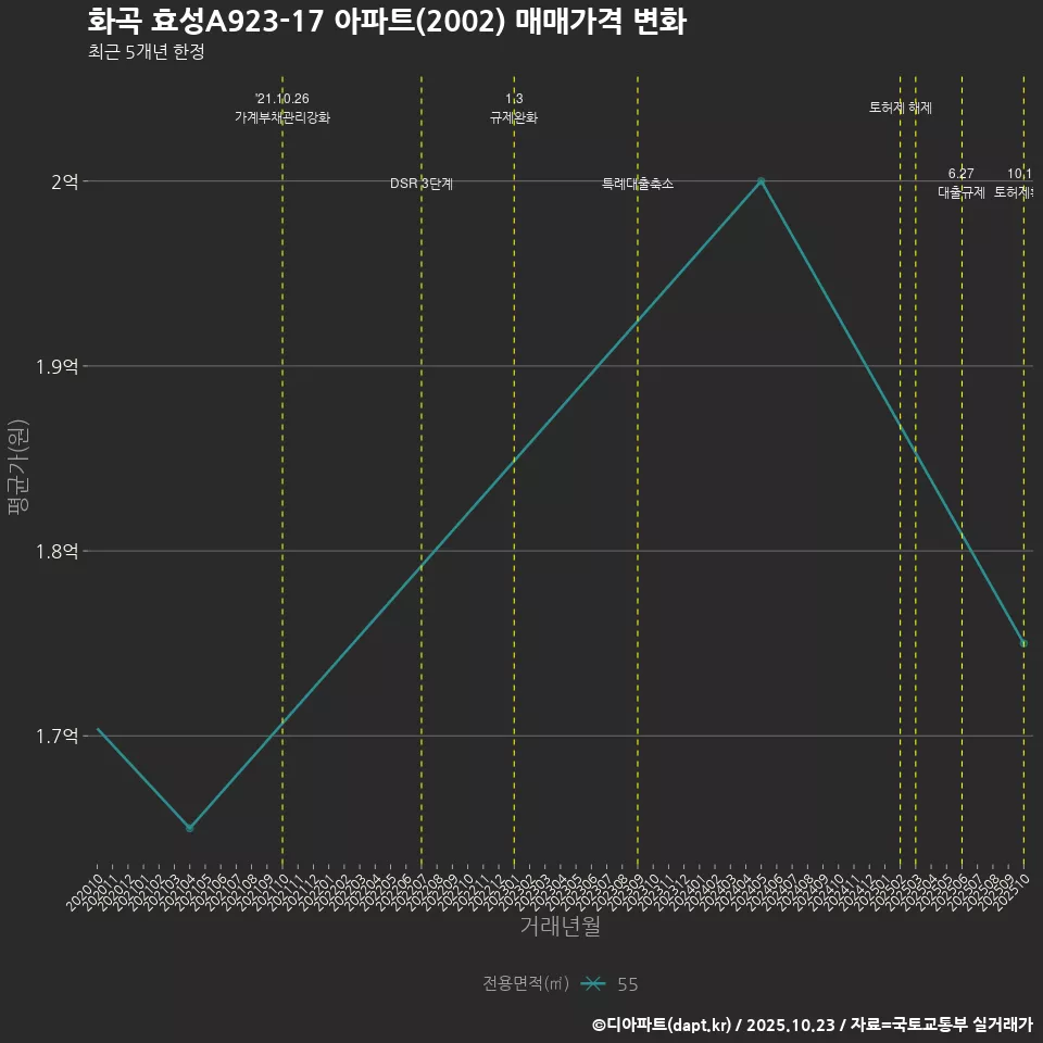 화곡 효성A923-17 아파트(2002) 매매가격 변화