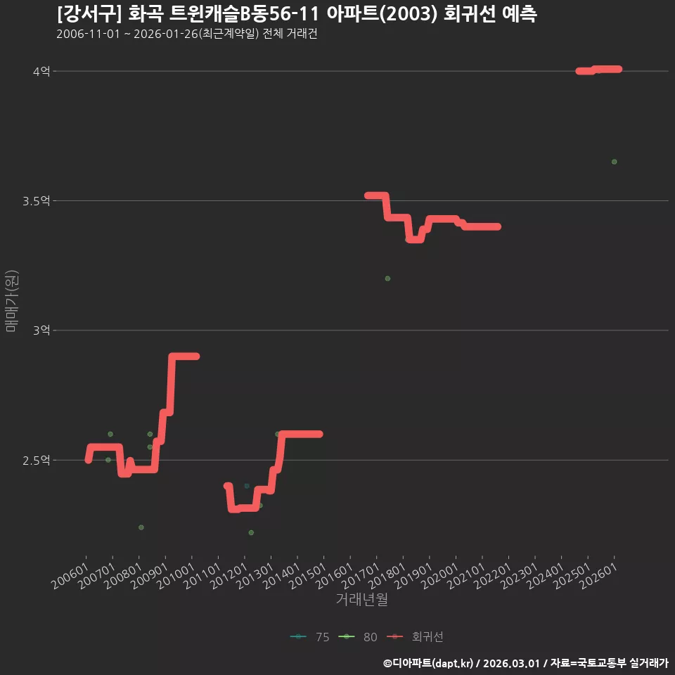 [강서구] 화곡 트윈캐슬B동56-11 아파트(2003) 회귀선 예측