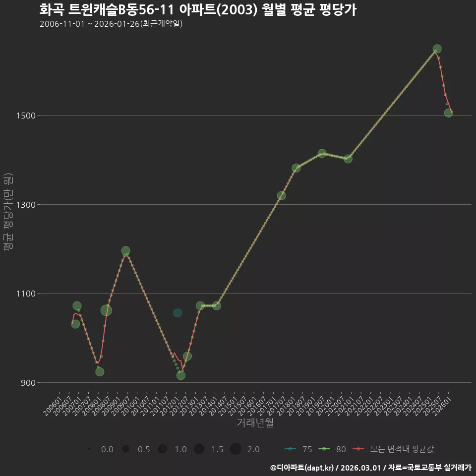 화곡 트윈캐슬B동56-11 아파트(2003) 월별 평균 평당가