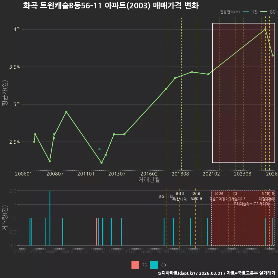 화곡 트윈캐슬B동56-11 아파트(2003) 매매가격 변화