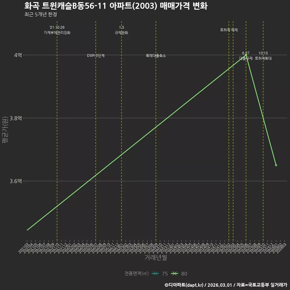 화곡 트윈캐슬B동56-11 아파트(2003) 매매가격 변화